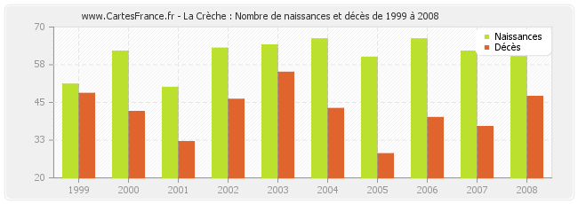 La Crèche : Nombre de naissances et décès de 1999 à 2008